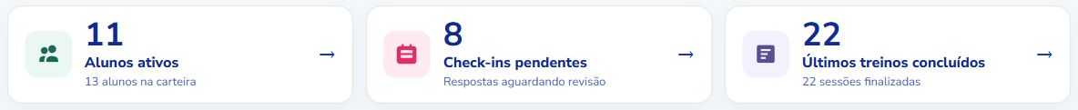 Dashboard de demonstração com cartões de alunos ativos, 8 check-ins pendentes e últimos treinos concluídos.