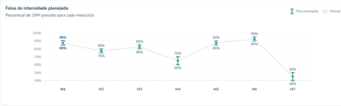 Gráfico real comparando faixas de percentual de 1RM previstas para sete mesociclos, incluindo deload.